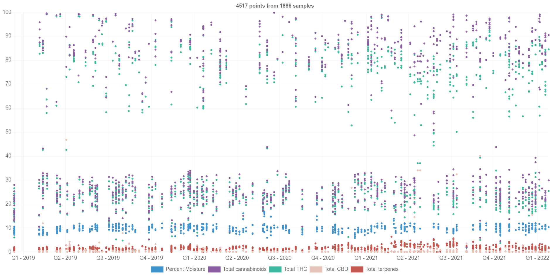 Example of sample data history